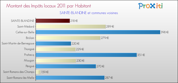 Montant des impôts locaux par Habitant pour SAINTE-BLANDINE et les communes proches Comparaison des impôts locaux par habitant pour SAINTE-BLANDINE et les communes voisines
