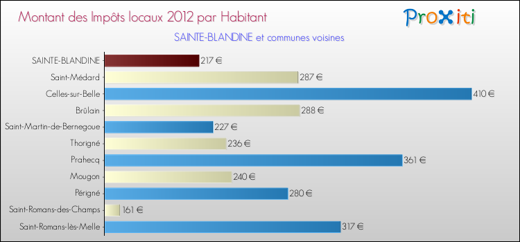 Montant des impôts locaux par Habitant pour SAINTE-BLANDINE et les communes proches Comparaison des impôts locaux par habitant pour SAINTE-BLANDINE et les communes voisines