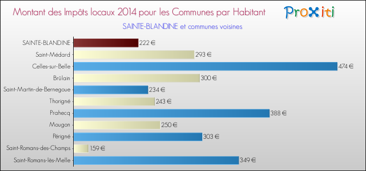 Montant des impôts locaux par Habitant pour SAINTE-BLANDINE et les communes proches en 2014 Comparaison des impôts locaux par habitant pour SAINTE-BLANDINE et les communes voisines en 2014
