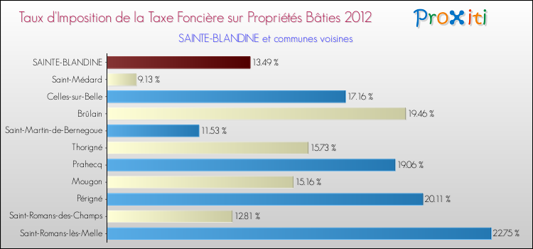Taux d'imposition de la taxe foncière sur le bati 2012 pour SAINTE-BLANDINE et les communes proches Comparaison des taux d'imposition de la taxe foncière sur le bati 2012 pour SAINTE-BLANDINE et les communes voisines