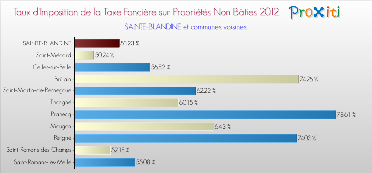 Taux d'imposition de la taxe foncière sur les immeubles et terrains non batis 2012 pour SAINTE-BLANDINE et les communes proches Comparaison des taux d'imposition de la taxe foncière sur les immeubles et terrains non batis 2012 pour SAINTE-BLANDINE et les communes voisines