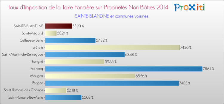 Taux d'imposition de la taxe foncière sur les immeubles et terrains non batis 2014 pour SAINTE-BLANDINE et les communes proches Comparaison des taux d'imposition de la taxe foncière sur les immeubles et terrains non batis 2014 pour SAINTE-BLANDINE et les communes voisines