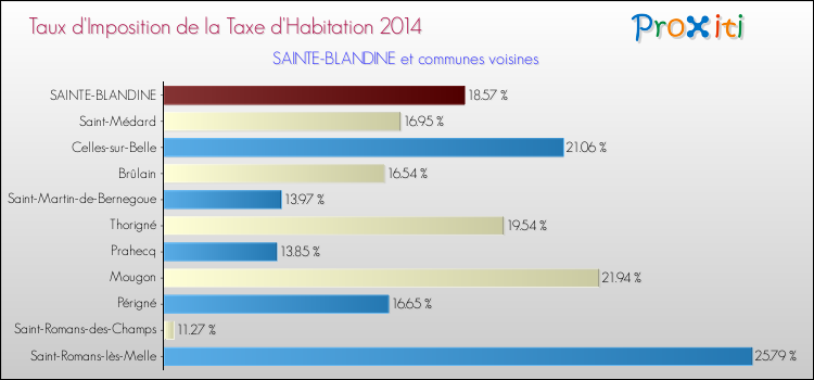 Taux d'imposition de la taxe d'habitation 2014 pour SAINTE-BLANDINE et les communes proches Comparaison des taux d'imposition de la taxe d'habitation 2014 pour SAINTE-BLANDINE et les communes voisines