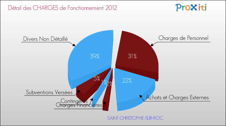 Décomposition des Charges de Fonctionnement 2012 de la commune de SAINT-CHRISTOPHE-SUR-ROC Charges de Fonctionnement 2012 pour la commune de SAINT-CHRISTOPHE-SUR-ROC