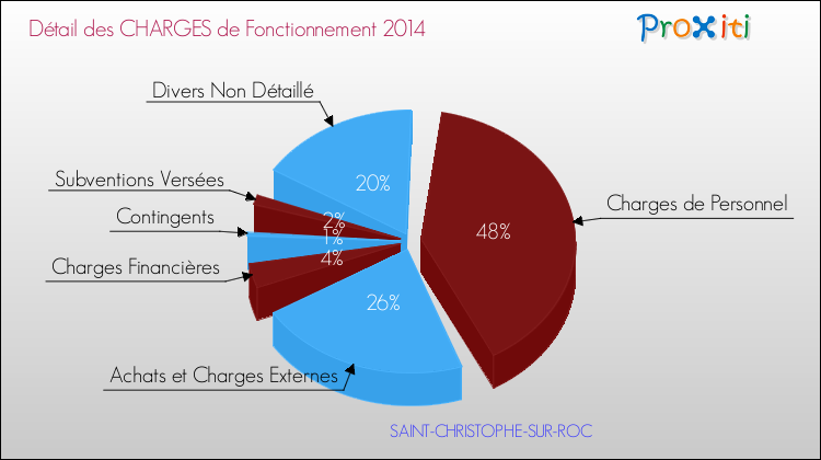 Décomposition des Charges de Fonctionnement 2014 de la commune de SAINT-CHRISTOPHE-SUR-ROC Charges de Fonctionnement 2014 pour la commune de SAINT-CHRISTOPHE-SUR-ROC