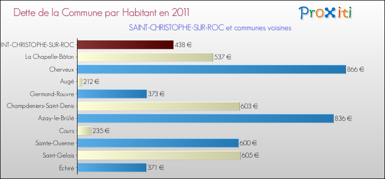 Dette par habitant de la commune en 2011 pour SAINT-CHRISTOPHE-SUR-ROC et les communes proches Comparaison de la dette par habitant de la commune en 2011 pour SAINT-CHRISTOPHE-SUR-ROC et les communes voisines