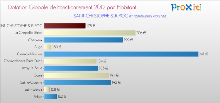 Montant des dotations globales de fonctionnement DGF par Habitant pour SAINT-CHRISTOPHE-SUR-ROC et les communes proches Comparaison des des dotations globales de fonctionnement DGF par habitant pour SAINT-CHRISTOPHE-SUR-ROC et les communes voisines