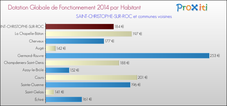Montant des dotations globales de fonctionnement DGF par Habitant pour SAINT-CHRISTOPHE-SUR-ROC et les communes proches en 2014. Comparaison des des dotations globales de fonctionnement DGF par habitant pour SAINT-CHRISTOPHE-SUR-ROC et les communes voisines en 2014.