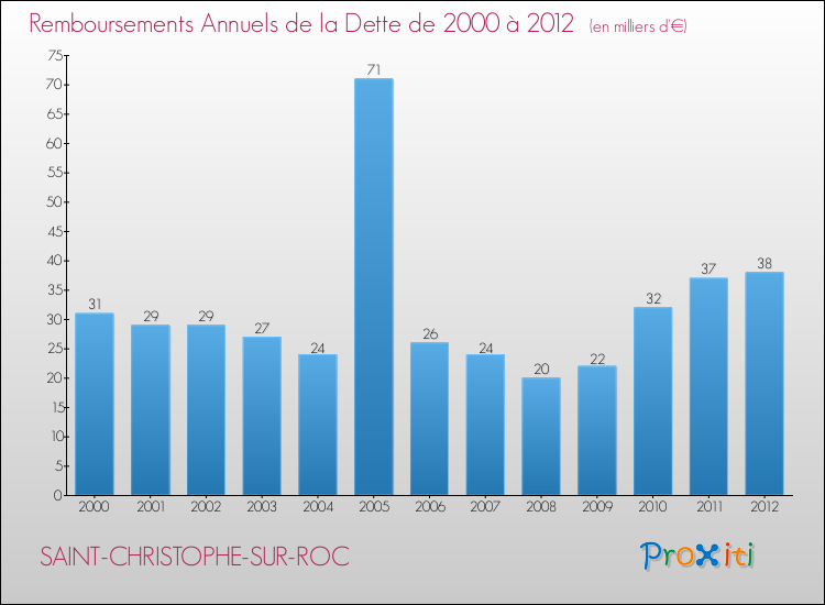Evolution de l'annuité de la dette pour la commune de SAINT-CHRISTOPHE-SUR-ROC de 2000 à 2012 Annuités de la dette pour SAINT-CHRISTOPHE-SUR-ROC de 2000 à 2012