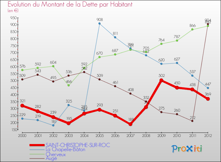 Evolution de la dette par habitant pour la commune de SAINT-CHRISTOPHE-SUR-ROC et les communes proches de 2000 à 2012 Comparaison de la dette par habitant pour SAINT-CHRISTOPHE-SUR-ROC et les communes voisines de 2000 à 2012
