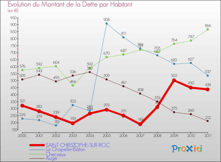 Evolution de la dette par habitant pour la commune de SAINT-CHRISTOPHE-SUR-ROC et les communes proches Comparaison de la dette par habitant pour SAINT-CHRISTOPHE-SUR-ROC et les communes voisines