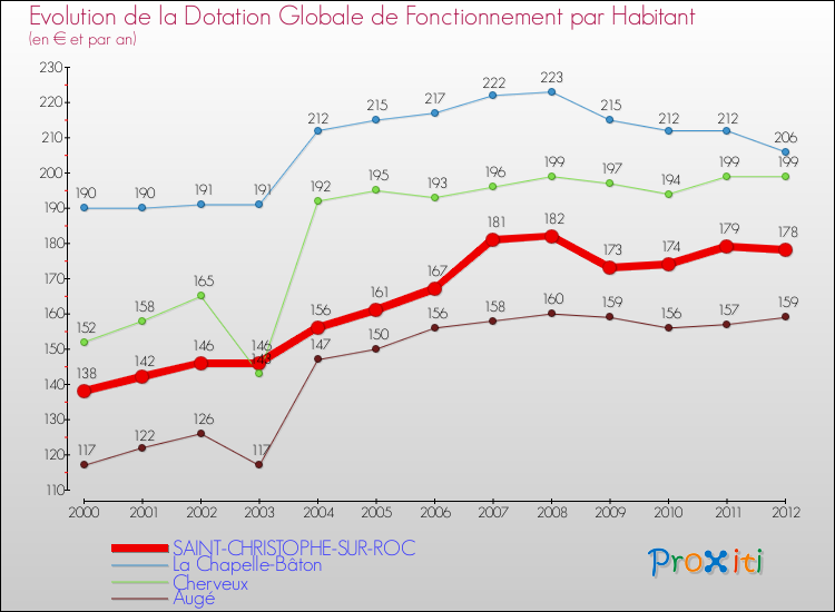 Evolution et montant de la dotation globale de fonctionnement par Habitant pour SAINT-CHRISTOPHE-SUR-ROC et les communes proches Comparaison des dotations globales de fonctionnement par habitant pour SAINT-CHRISTOPHE-SUR-ROC et les communes voisines
