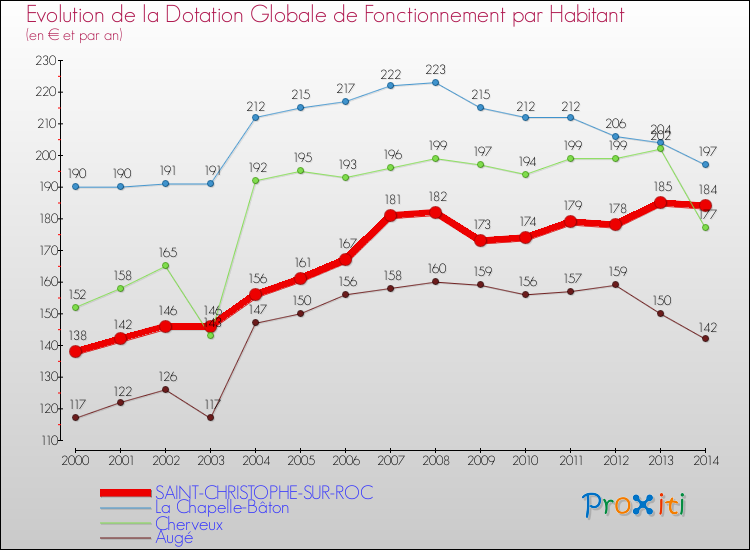 Evolution et montant de la dotation globale de fonctionnement par Habitant pour SAINT-CHRISTOPHE-SUR-ROC et les communes proches de 2000 à 2014. Comparaison des dotations globales de fonctionnement par habitant pour SAINT-CHRISTOPHE-SUR-ROC et les communes voisines de 2000 à 2014.