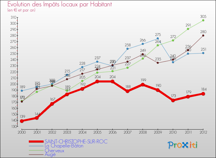 Evolution et montant des impôts locaux par Habitant pour SAINT-CHRISTOPHE-SUR-ROC et les communes proches Comparaison des impôts locaux par habitant pour SAINT-CHRISTOPHE-SUR-ROC et les communes voisines