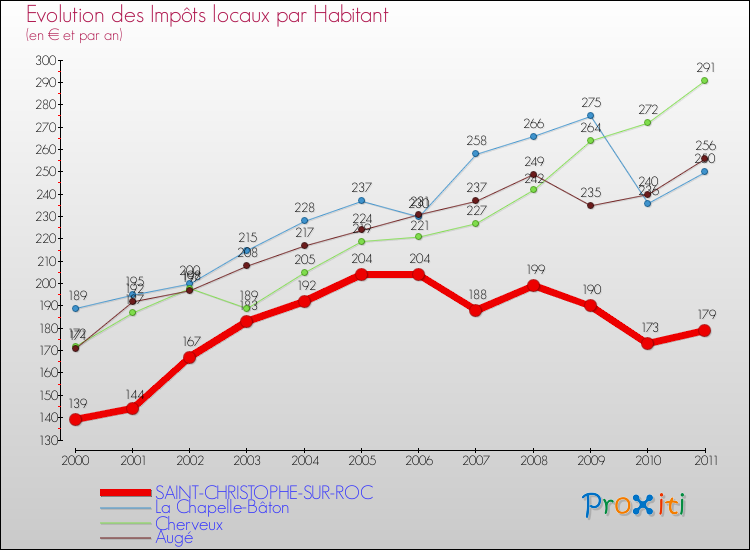 Evolution et montant des impôts locaux par Habitant pour SAINT-CHRISTOPHE-SUR-ROC et les communes proches Comparaison des impôts locaux par habitant pour SAINT-CHRISTOPHE-SUR-ROC et les communes voisines
