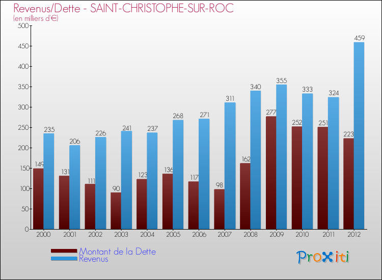Evolution comparée de la dette et des revenus pour la commune de SAINT-CHRISTOPHE-SUR-ROC de 2000 à 2012 Comparaison de la dette et des revenus pour SAINT-CHRISTOPHE-SUR-ROC de 2000 à 2012