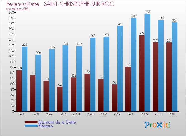 Evolution comparée de la dette et des revenus pour la commune de SAINT-CHRISTOPHE-SUR-ROC de 2000 à 2011 Comparaison de la dette et des revenus pour SAINT-CHRISTOPHE-SUR-ROC de 2000 à 2011