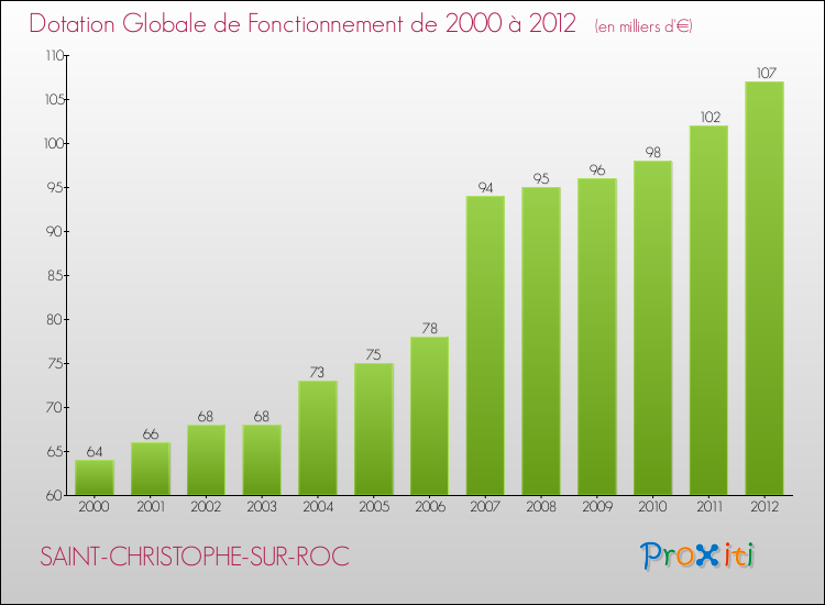 Evolution du montant de la Dotation Globale de Fonctionnement pour la commune de SAINT-CHRISTOPHE-SUR-ROC de 2000 à 2012 Evolution du montant de la Dotation Globale de Fonctionnement pour SAINT-CHRISTOPHE-SUR-ROC de 2000 à 2012
