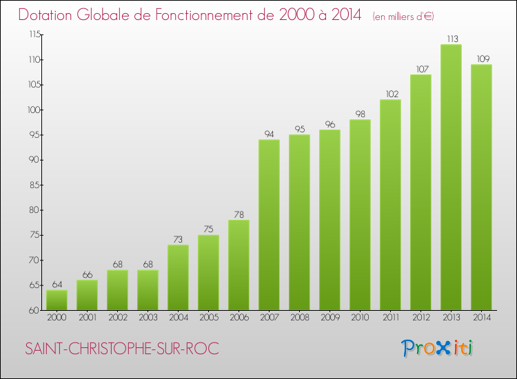 Evolution du montant de la Dotation Globale de Fonctionnement pour la commune de SAINT-CHRISTOPHE-SUR-ROC de 2000 à 2014 Evolution du montant de la Dotation Globale de Fonctionnement pour SAINT-CHRISTOPHE-SUR-ROC de 2000 à 2014
