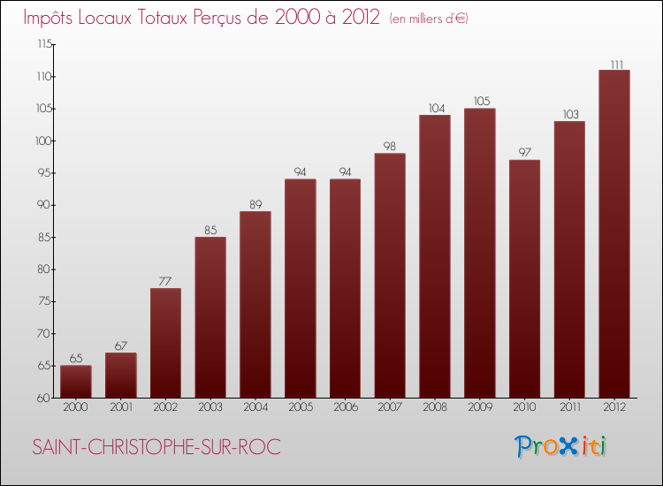 Evolution des Impôts Locaux pour la commune de SAINT-CHRISTOPHE-SUR-ROC de 2000 à 2012 Evolution des Impôts Locaux pour SAINT-CHRISTOPHE-SUR-ROC de 2000 à 2012