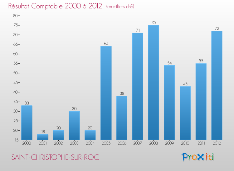 Evolution du résultat comptable pour la commune de SAINT-CHRISTOPHE-SUR-ROC de 2000 à 2012 Evolution du résultat comptable pour SAINT-CHRISTOPHE-SUR-ROC de 2000 à 2012