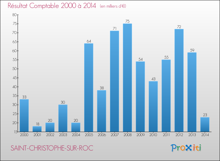 Evolution du résultat comptable pour la commune de SAINT-CHRISTOPHE-SUR-ROC de 2000 à 2014 Evolution du résultat comptable pour SAINT-CHRISTOPHE-SUR-ROC de 2000 à 2014
