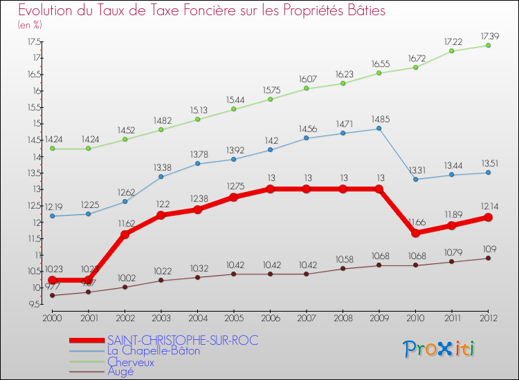 Evolution du taux de la taxe foncière sur le bati pour SAINT-CHRISTOPHE-SUR-ROC et les communes proches de 2000 à 2012 Comparaison des taux de taxe foncière sur le bati pour SAINT-CHRISTOPHE-SUR-ROC et les communes voisines de 2000 à 2012