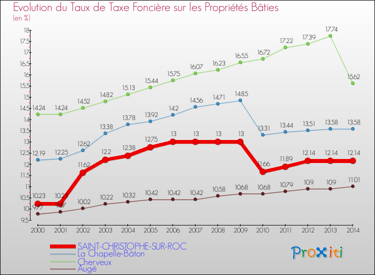Evolution du taux de la taxe foncière sur le bati pour SAINT-CHRISTOPHE-SUR-ROC et les communes proches de 2000 à 2014 Comparaison des taux de taxe foncière sur le bati pour SAINT-CHRISTOPHE-SUR-ROC et les communes voisines de 2000 à 2014