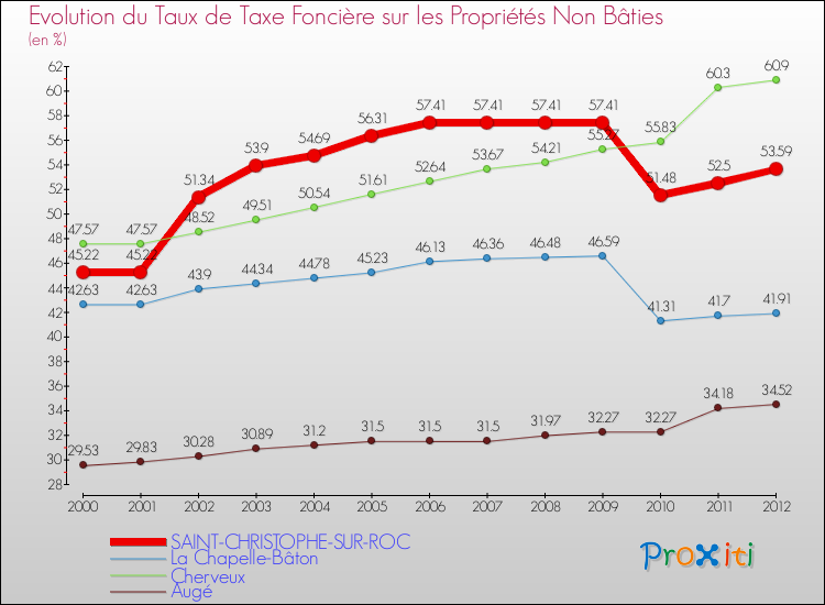 Evolution du taux de la taxe foncière sur les immeubles et terrains non batis pour SAINT-CHRISTOPHE-SUR-ROC et les communes proches de 2000 à 2012 Comparaison des taux de la taxe foncière sur les immeubles et terrains non batis pour SAINT-CHRISTOPHE-SUR-ROC et les communes voisines de 2000 à 2012