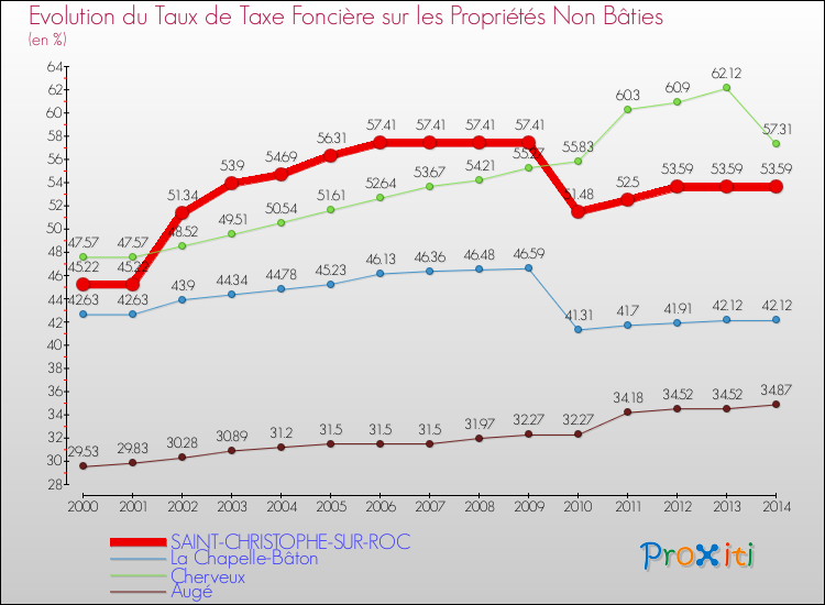 Evolution du taux de la taxe foncière sur les immeubles et terrains non batis pour SAINT-CHRISTOPHE-SUR-ROC et les communes proches de 2000 à 2014 Comparaison des taux de la taxe foncière sur les immeubles et terrains non batis pour SAINT-CHRISTOPHE-SUR-ROC et les communes voisines de 2000 à 2014