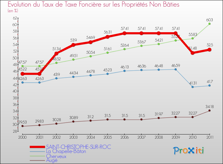Evolution du taux de la taxe foncière sur les immeubles et terrains non batis pour SAINT-CHRISTOPHE-SUR-ROC et les communes proches Comparaison des taux de la taxe foncière sur les immeubles et terrains non batis pour SAINT-CHRISTOPHE-SUR-ROC et les communes voisines