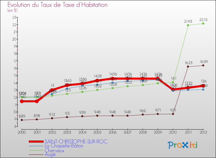 Evolution du taux de la taxe d'habitation pour SAINT-CHRISTOPHE-SUR-ROC et les communes proches Comparaison des taux de la taxe d'habitation pour SAINT-CHRISTOPHE-SUR-ROC et les communes voisines