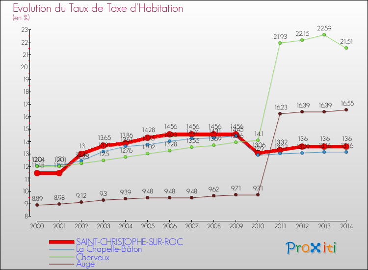 Evolution du taux de la taxe d'habitation pour SAINT-CHRISTOPHE-SUR-ROC et les communes proches de 2000 à 2014 Comparaison des taux de la taxe d'habitation pour SAINT-CHRISTOPHE-SUR-ROC et les communes voisines de 2000 à 2014