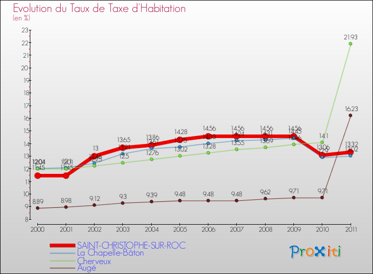 Evolution du taux de la taxe d'habitation pour SAINT-CHRISTOPHE-SUR-ROC et les communes proches Comparaison des taux de la taxe d'habitation pour SAINT-CHRISTOPHE-SUR-ROC et les communes voisines