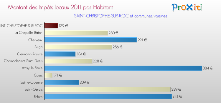 Montant des impôts locaux par Habitant pour SAINT-CHRISTOPHE-SUR-ROC et les communes proches Comparaison des impôts locaux par habitant pour SAINT-CHRISTOPHE-SUR-ROC et les communes voisines