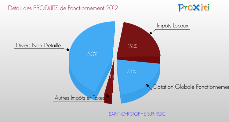 Décomposition du Budget de Fonctionnement 2012 de la commune de SAINT-CHRISTOPHE-SUR-ROC Budget de Fonctionnement 2012 pour la commune de SAINT-CHRISTOPHE-SUR-ROC