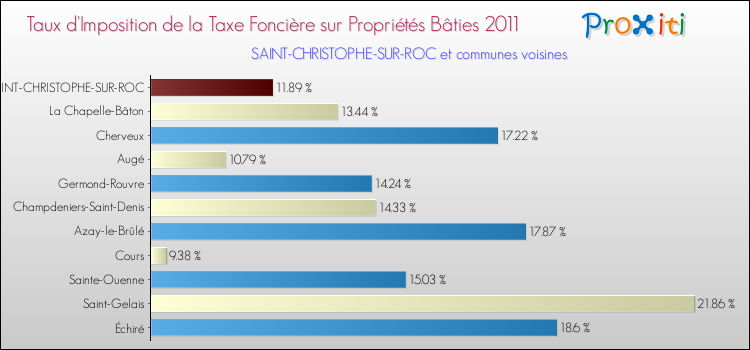 Taux d'imposition de la taxe foncière sur le bati 2011 pour SAINT-CHRISTOPHE-SUR-ROC et les communes proches Comparaison des taux d'imposition de la taxe foncière sur le bati 2011 pour SAINT-CHRISTOPHE-SUR-ROC et les communes voisines