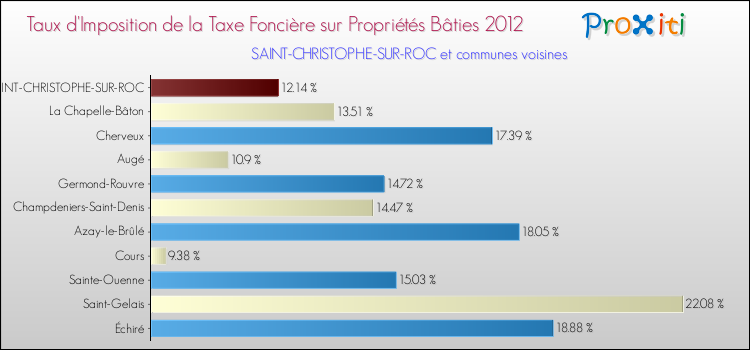 Taux d'imposition de la taxe foncière sur le bati 2012 pour SAINT-CHRISTOPHE-SUR-ROC et les communes proches Comparaison des taux d'imposition de la taxe foncière sur le bati 2012 pour SAINT-CHRISTOPHE-SUR-ROC et les communes voisines