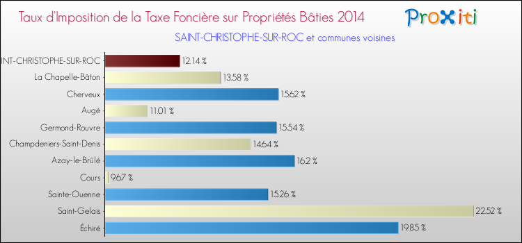 Taux d'imposition de la taxe foncière sur le bati 2014 pour SAINT-CHRISTOPHE-SUR-ROC et les communes proches Comparaison des taux d'imposition de la taxe foncière sur le bati 2014 pour SAINT-CHRISTOPHE-SUR-ROC et les communes voisines