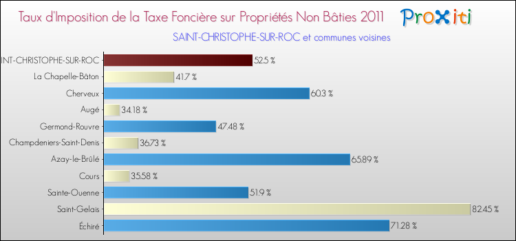 Taux d'imposition de la taxe foncière sur les immeubles et terrains non batis 2011 pour SAINT-CHRISTOPHE-SUR-ROC et les communes proches Comparaison des taux d'imposition de la taxe foncière sur les immeubles et terrains non batis 2011 pour SAINT-CHRISTOPHE-SUR-ROC et les communes voisines