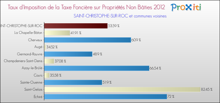 Taux d'imposition de la taxe foncière sur les immeubles et terrains non batis 2012 pour SAINT-CHRISTOPHE-SUR-ROC et les communes proches Comparaison des taux d'imposition de la taxe foncière sur les immeubles et terrains non batis 2012 pour SAINT-CHRISTOPHE-SUR-ROC et les communes voisines