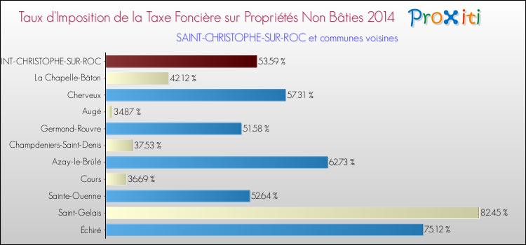 Taux d'imposition de la taxe foncière sur les immeubles et terrains non batis 2014 pour SAINT-CHRISTOPHE-SUR-ROC et les communes proches Comparaison des taux d'imposition de la taxe foncière sur les immeubles et terrains non batis 2014 pour SAINT-CHRISTOPHE-SUR-ROC et les communes voisines