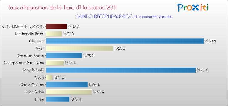 Taux d'imposition de la taxe d'habitation 2011 pour SAINT-CHRISTOPHE-SUR-ROC et les communes proches Comparaison des taux d'imposition de la taxe d'habitation 2011 pour SAINT-CHRISTOPHE-SUR-ROC et les communes voisines