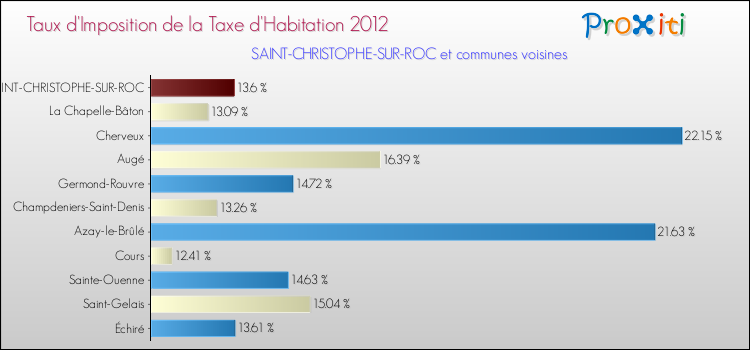 Taux d'imposition de la taxe d'habitation 2012 pour SAINT-CHRISTOPHE-SUR-ROC et les communes proches Comparaison des taux d'imposition de la taxe d'habitation 2012 pour SAINT-CHRISTOPHE-SUR-ROC et les communes voisines