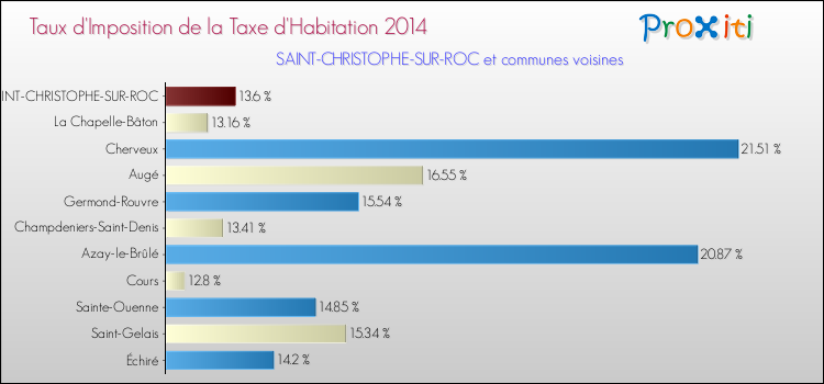 Taux d'imposition de la taxe d'habitation 2014 pour SAINT-CHRISTOPHE-SUR-ROC et les communes proches Comparaison des taux d'imposition de la taxe d'habitation 2014 pour SAINT-CHRISTOPHE-SUR-ROC et les communes voisines