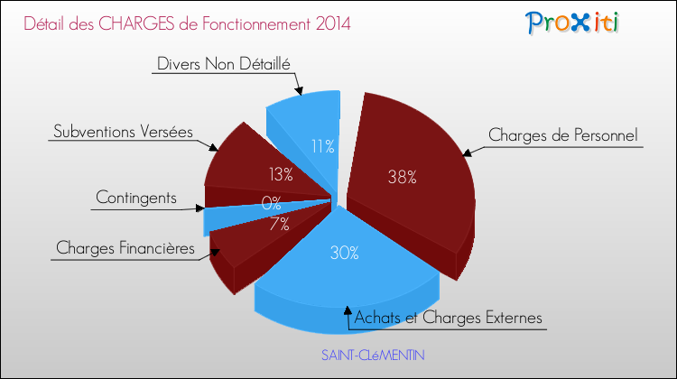 Décomposition des Charges de Fonctionnement 2014 de la commune de SAINT-CLéMENTIN Charges de Fonctionnement 2014 pour la commune de SAINT-CLéMENTIN