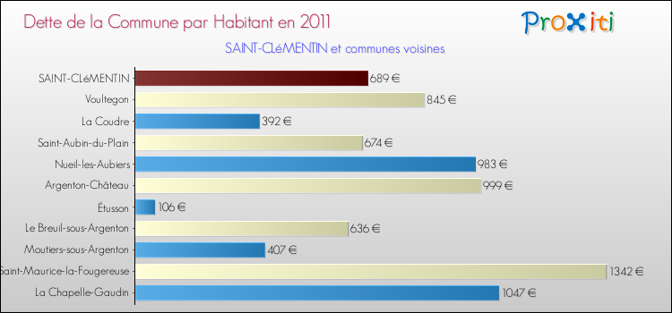 Dette par habitant de la commune en 2011 pour SAINT-CLéMENTIN et les communes proches Comparaison de la dette par habitant de la commune en 2011 pour SAINT-CLéMENTIN et les communes voisines