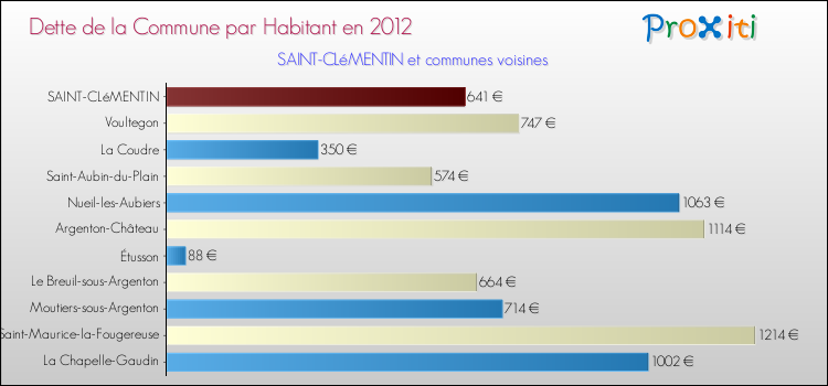 Dette par habitant de la commune en 2012 pour SAINT-CLéMENTIN et les communes proches Comparaison de la dette par habitant de la commune en 2012 pour SAINT-CLéMENTIN et les communes voisines