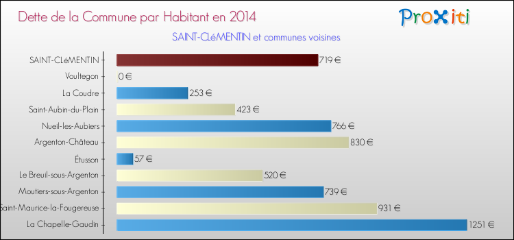 Dette par habitant de la commune en 2014 pour SAINT-CLéMENTIN et les communes proches Comparaison de la dette par habitant de la commune en 2014 pour SAINT-CLéMENTIN et les communes voisines