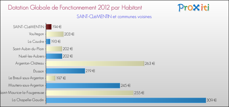 Montant des dotations globales de fonctionnement DGF par Habitant pour SAINT-CLéMENTIN et les communes proches Comparaison des des dotations globales de fonctionnement DGF par habitant pour SAINT-CLéMENTIN et les communes voisines